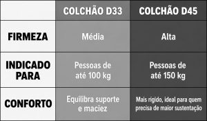 Tabela comparativa entre colchão D33 e colchão D45, mostrando diferenças de firmeza, indicação de peso e nível de conforto.