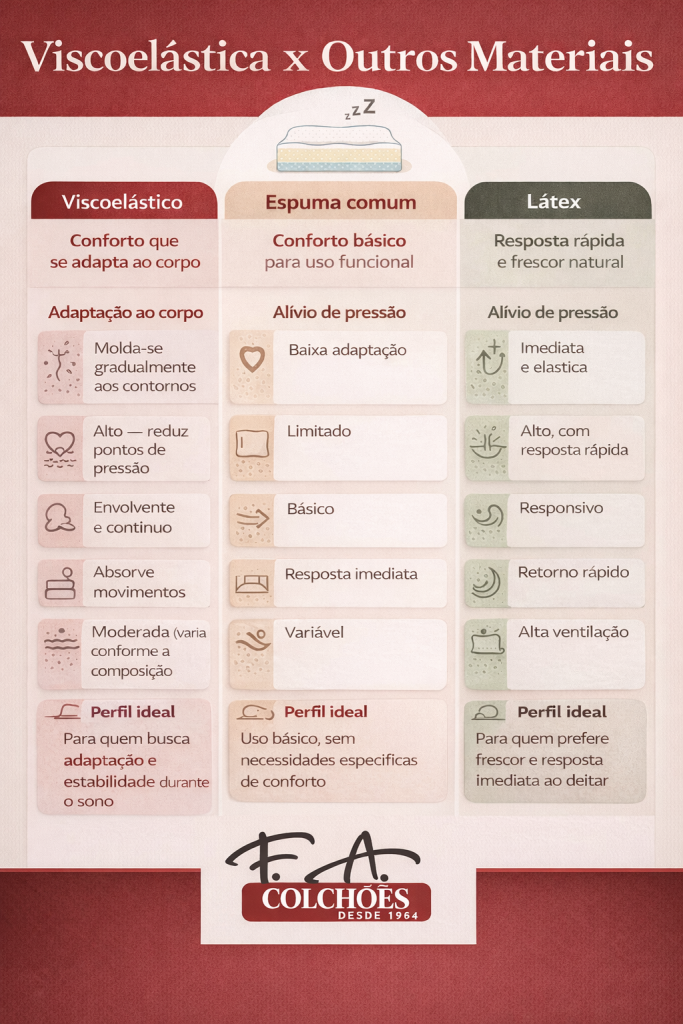 Infográfico comparativo entre colchão de viscoelástica, espuma comum e látex, destacando adaptação ao corpo, alívio de pressão, ventilação e perfil ideal de uso
