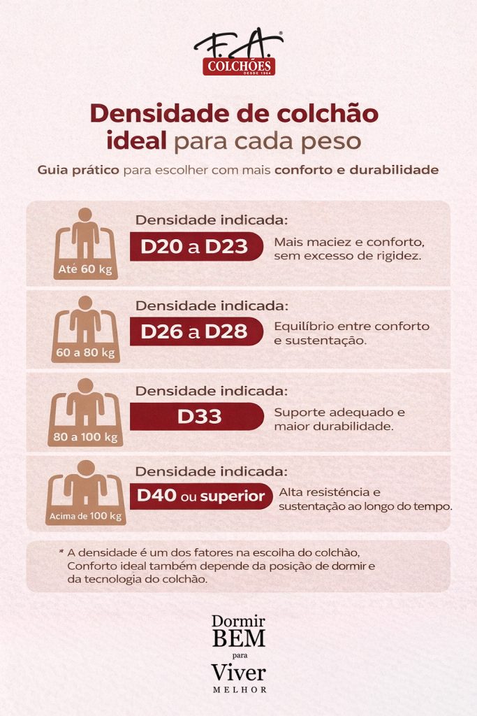 Infográfico mostrando a densidade de colchão ideal para cada peso: D20 a D23 até 60 kg, D26 a D28 para 60 a 80 kg, D33 para 80 a 100 kg e D40 ou superior acima de 100 kg