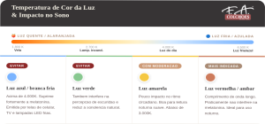 Infográfico da F.A. Colchões sobre temperatura de cor da luz e impacto no sono, explicando os efeitos de dormir com luz acesa.
