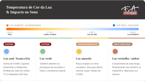Infográfico sobre temperatura de cor da luz e impacto no sono, explicando quais luzes evitar ao dormir com a luz acesa