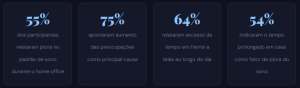 Infográfico com dados sobre home office e sono, mostrando percentuais sobre piora no padrão de sono, aumento das preocupações, excesso de tempo em telas e tempo prolongado em casa.