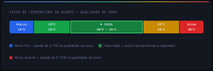 Infográfico sobre faixa de temperatura do quarto e qualidade do sono, mostrando a temperatura ideal para dormir no inverno e como frio ou calor excessivo podem prejudicar o descanso.