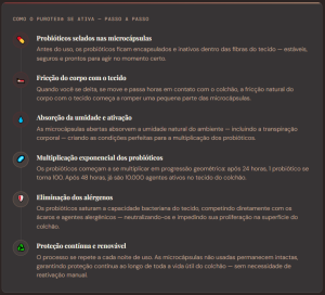 Infográfico explicando como o Purotex se ativa no colchão antiácaro, com probióticos encapsulados que ajudam a reduzir alérgenos durante o uso.