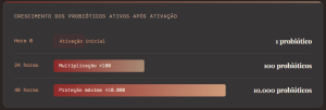 Infográfico mostrando o crescimento dos probióticos ativos no Purotex após a ativação, chegando à proteção máxima em 48 horas.