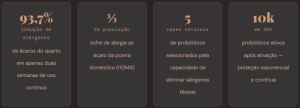 Infográfico com dados sobre colchão antiácaro com Purotex, destacando redução de alérgenos, alergia a ácaros e ação de probióticos ativos.