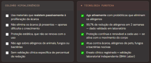 Infográfico comparando colchão hipoalergênico e tecnologia Purotex, destacando a ação ativa dos probióticos contra ácaros, alérgenos, fungos e bactérias.