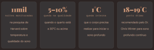 Infográfico com dados sobre temperatura ideal para dormir, destacando noites monitoradas, queda na qualidade do sono e faixa recomendada para descanso profundo.