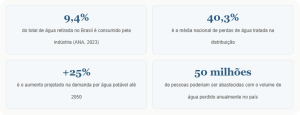 Infográfico com dados sobre consumo e perdas de água no Brasil, destacando a importância da captação de água da chuva para uso sustentável.